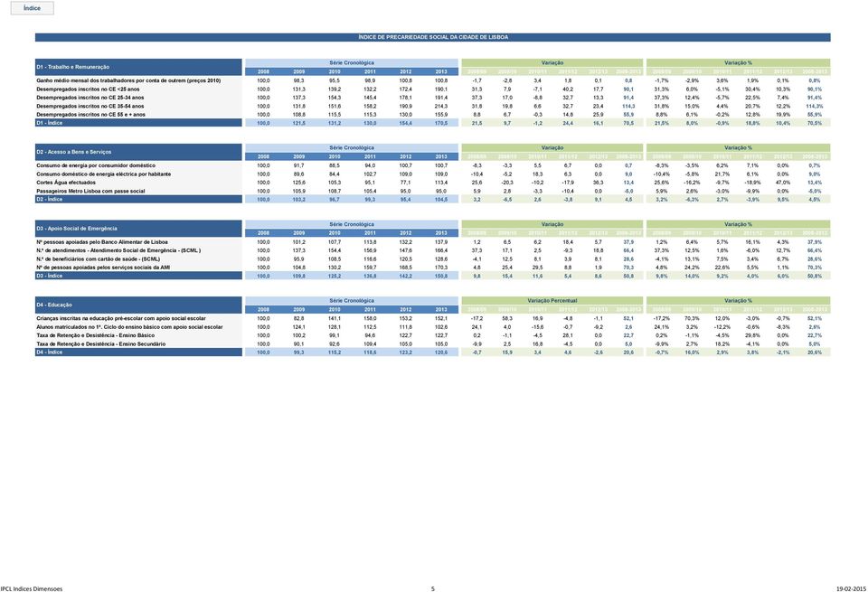 Desempregados inscritos no CE 25-34 anos 100,0 137,3 154,3 145,4 178,1 191,4 37,3 17,0-8,8 32,7 13,3 91,4 37,3% 12,4% -5,7% 22,5% 7,4% 91,4% Desempregados inscritos no CE 35-54 anos 100,0 131,8 151,6