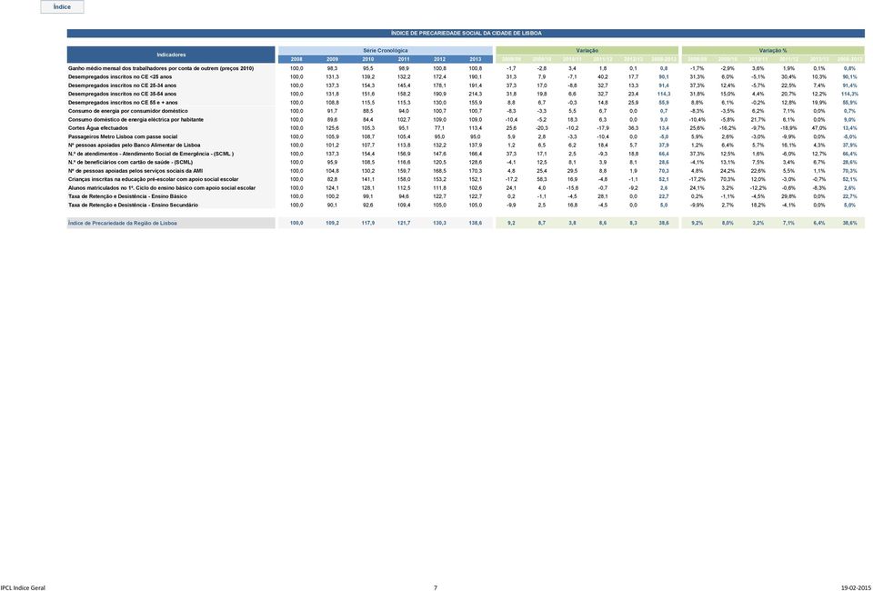 inscritos no CE 25-34 anos 100,0 137,3 154,3 145,4 178,1 191,4 37,3 17,0-8,8 32,7 13,3 91,4 37,3% 12,4% -5,7% 22,5% 7,4% 91,4% Desempregados inscritos no CE 35-54 anos 100,0 131,8 151,6 158,2 190,9