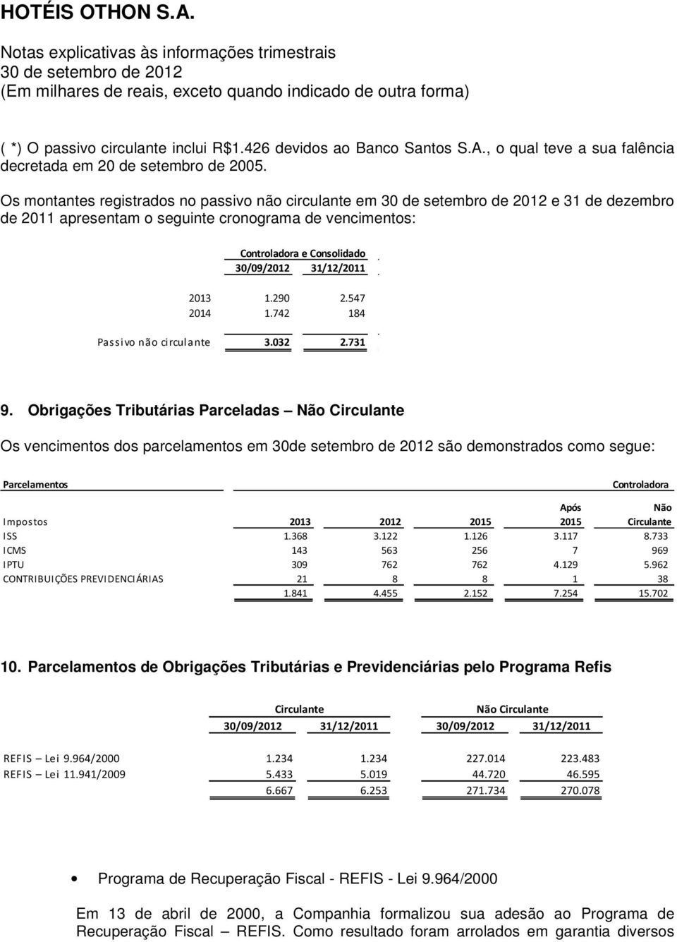 547 2014 1.742 184 Passivo não circulante 3.032 2.731 9.