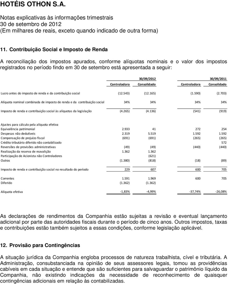 703) Alíquota nominal combinada de imposto de renda e da contribuição social 34% 34% 34% 34% Imposto de renda e contribuição social às alíquotas da legislação (4.265) (4.