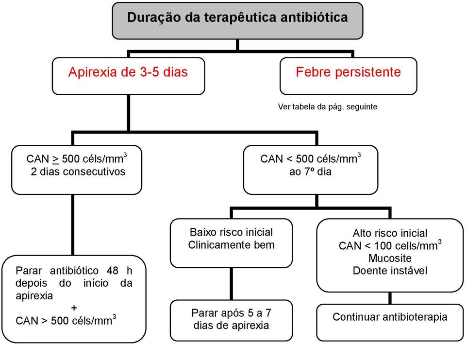 h depois do início da apirexia CAN > 500 céls/mm 3 Baixo risco inicial Clinicamente bem Parar após 5