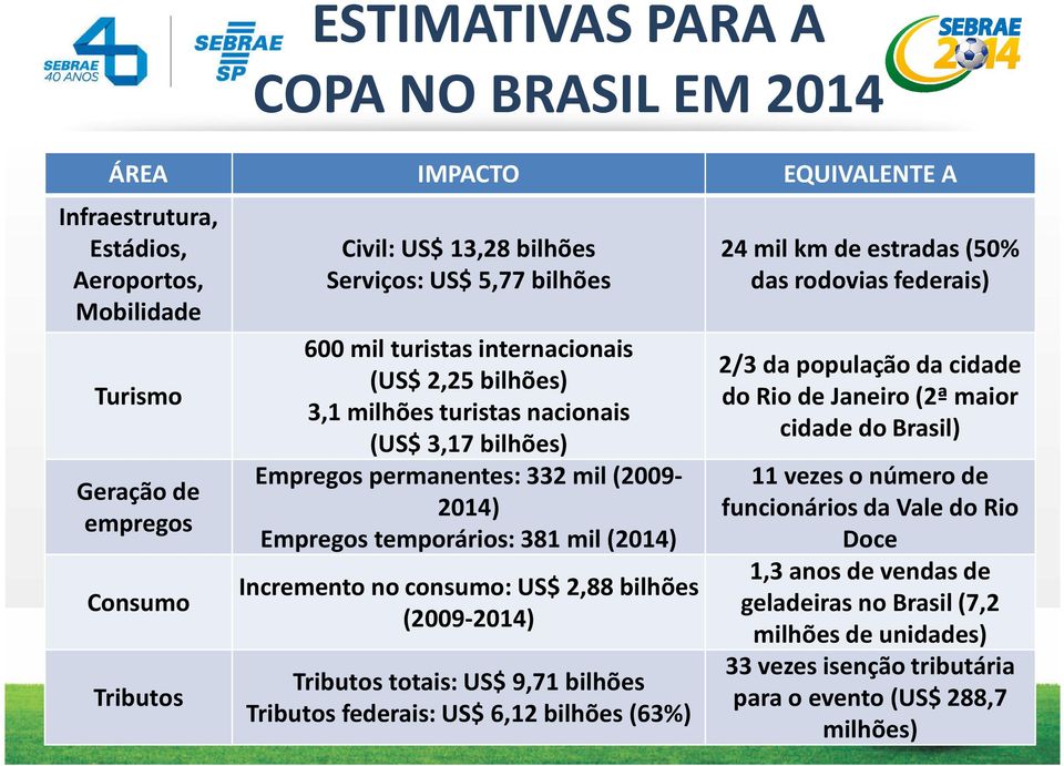 Incremento no consumo: US$ 2,88 bilhões (2009-2014) Tributos totais: US$ 9,71 bilhões Tributos federais: US$ 6,12 bilhões (63%) 24 mil km de estradas (50% das rodovias federais) 2/3 da população da