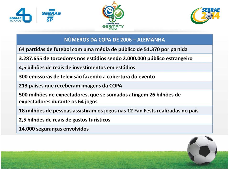 000 público estrangeiro 4,5 bilhões de reais de investimentos em estádios 300 emissoras de televisão fazendo a cobertura do evento 213 países