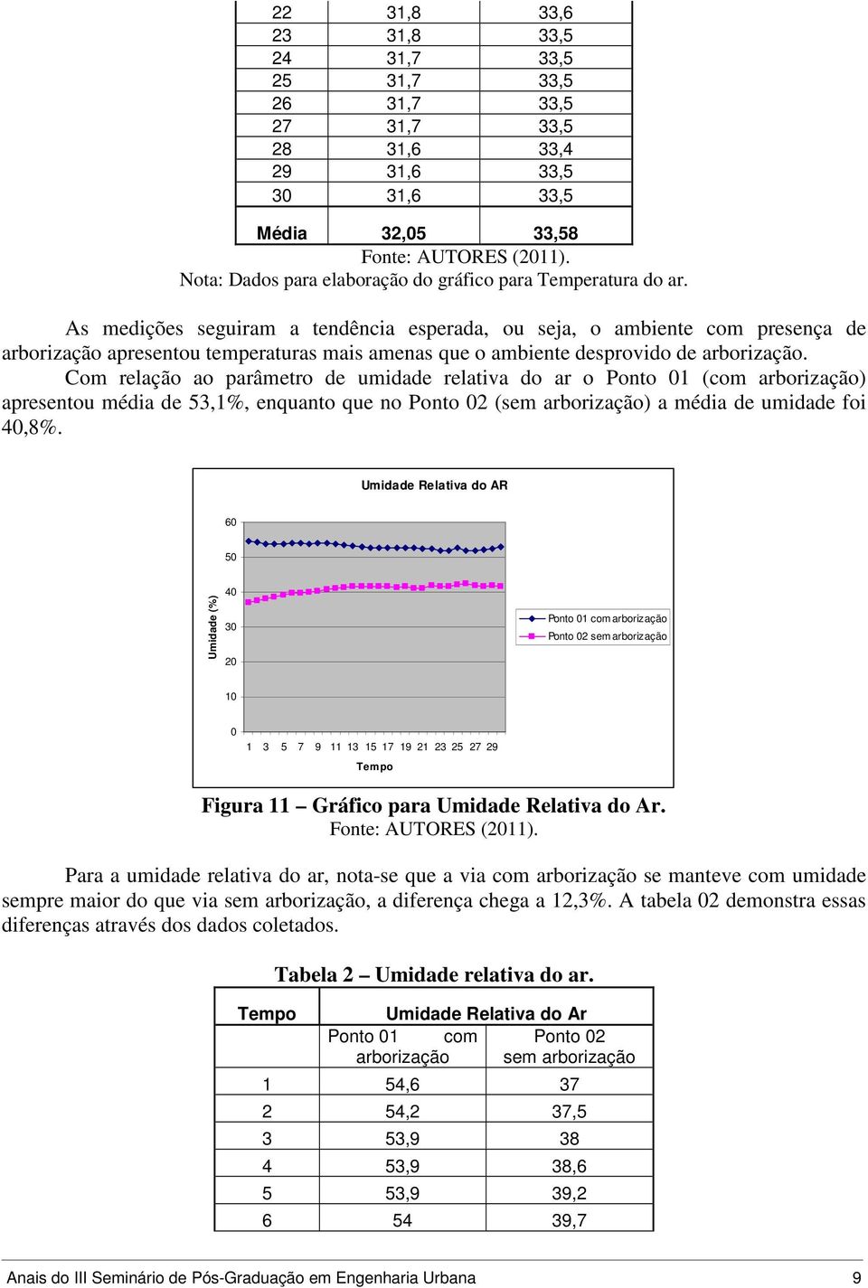 Com relação ao parâmetro de umidade relativa do ar o Ponto 01 (com arborização) apresentou média de 53,1%, enquanto que no Ponto 02 (sem arborização) a média de umidade foi 40,8%.