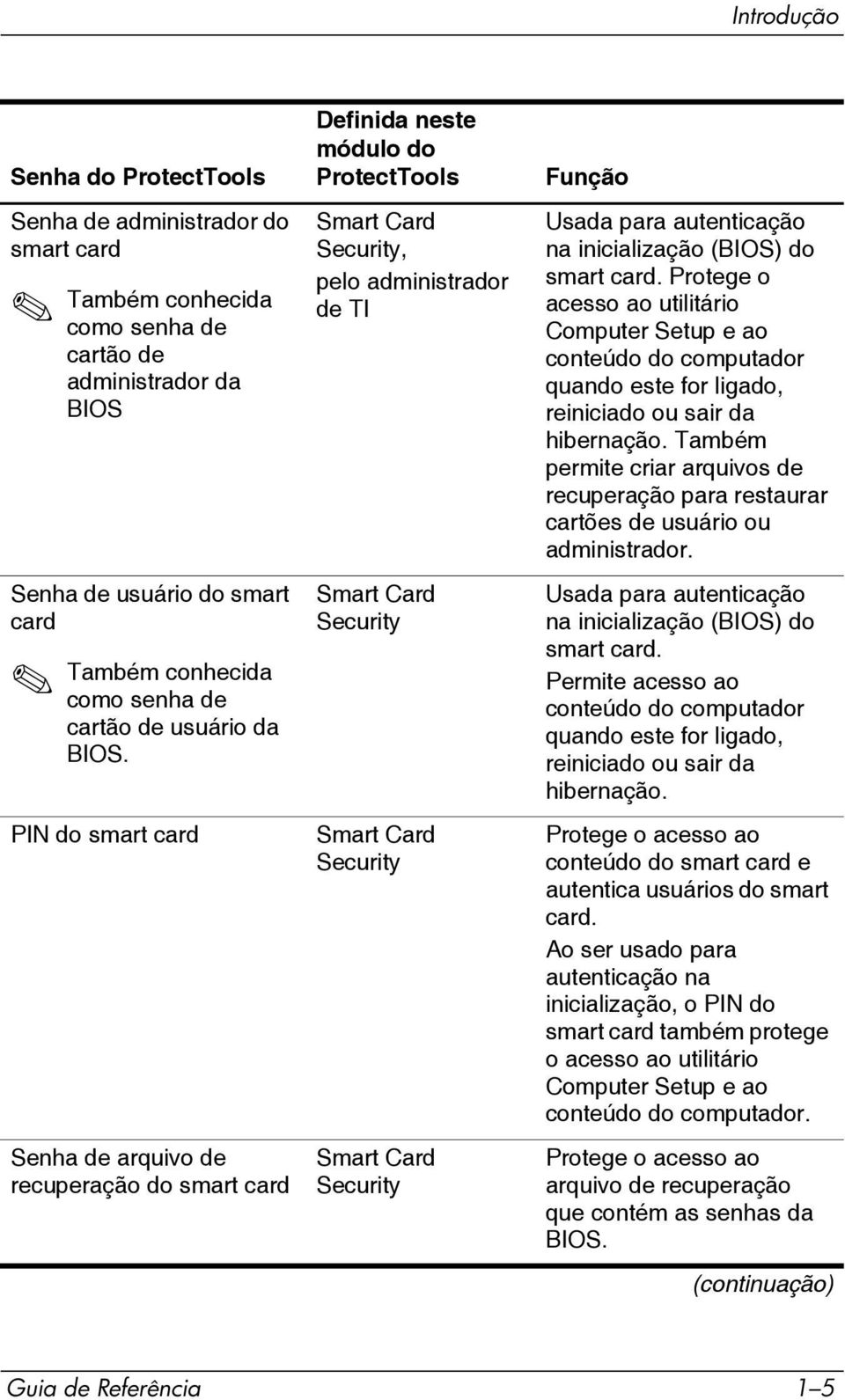 PIN do smart card Senha de arquivo de recuperação do smart card Definida neste módulo do ProtectTools Smart Card Security, pelo administrador de TI Smart Card Security Smart Card Security Smart Card