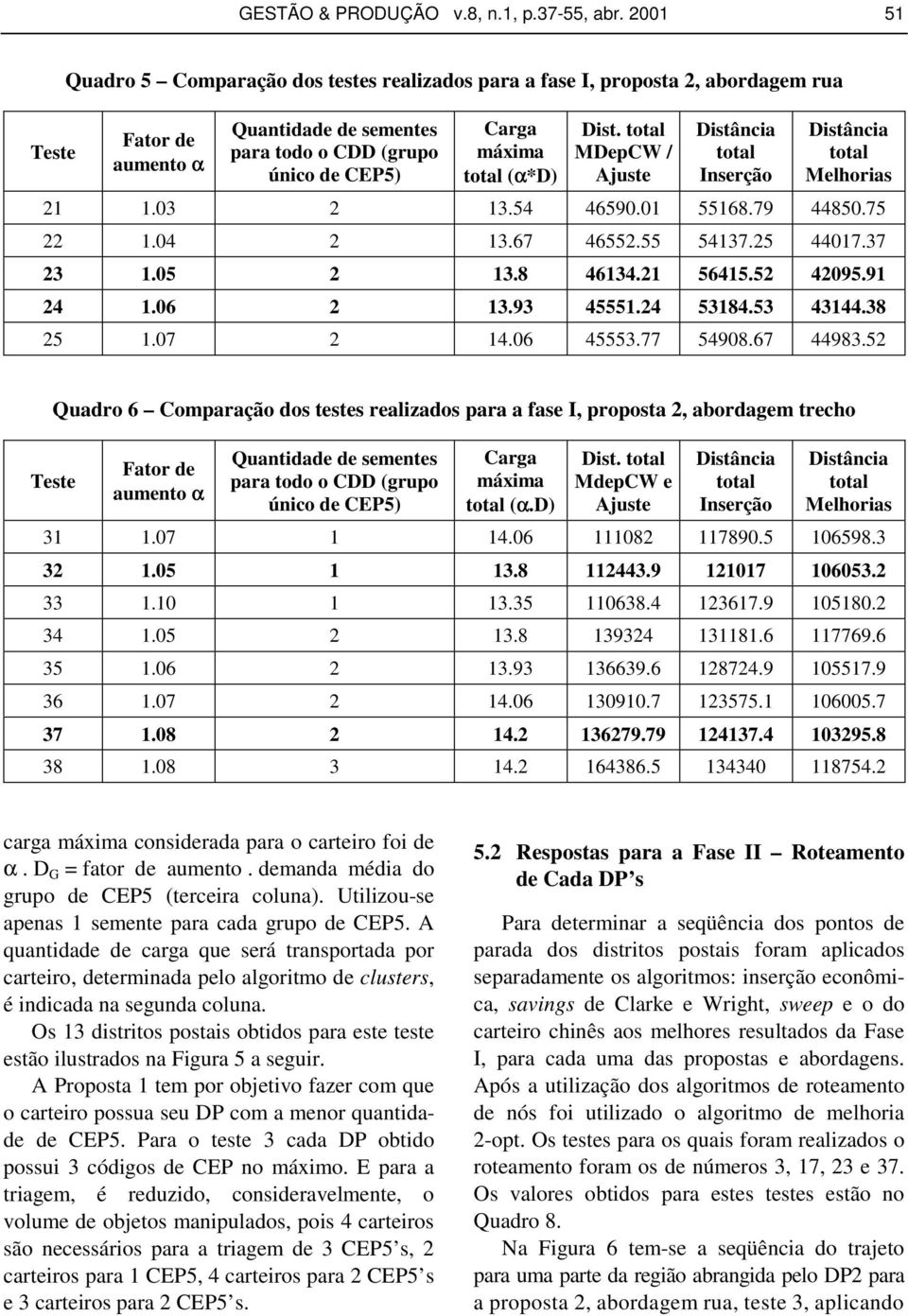 Dist. MDepCW / Ajuste Inserção Melhorias 21 1.03 2 13.54 46590.01 55168.79 44850.75 22 1.04 2 13.67 46552.55 54137.25 44017.37 23 1.05 2 13.8 46134.21 56415.52 42095.91 24 1.06 2 13.93 45551.24 53184.