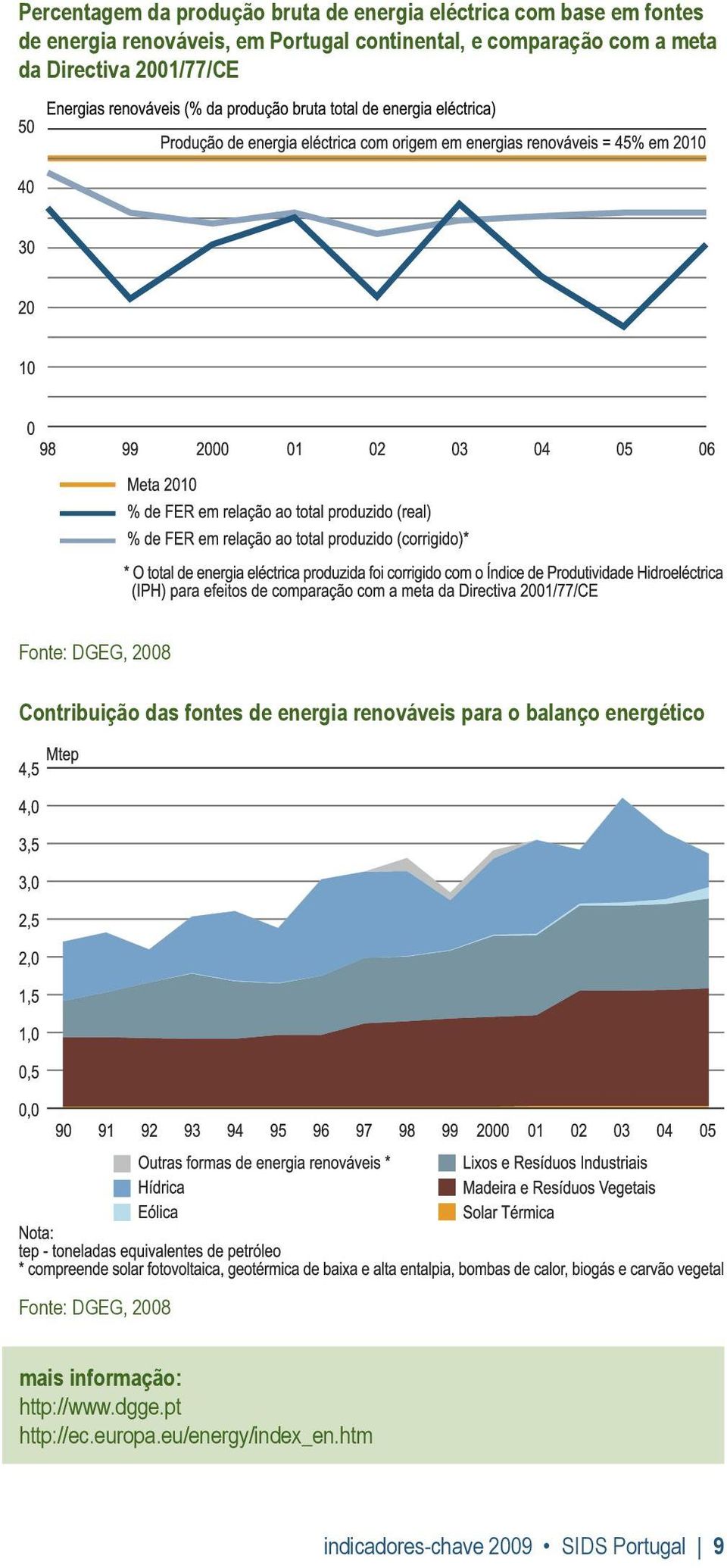 Contribuição das fontes de energia renováveis para o balanço energético Fonte: DGEG, 2008 mais