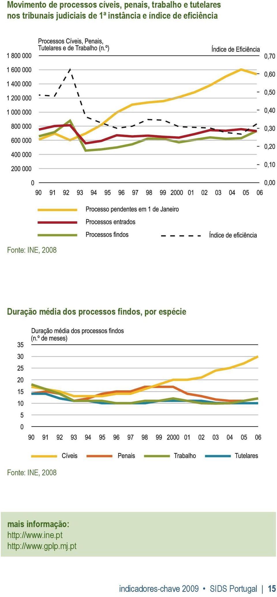 média dos processos findos, por espécie Fonte: INE, 2008 mais informação: