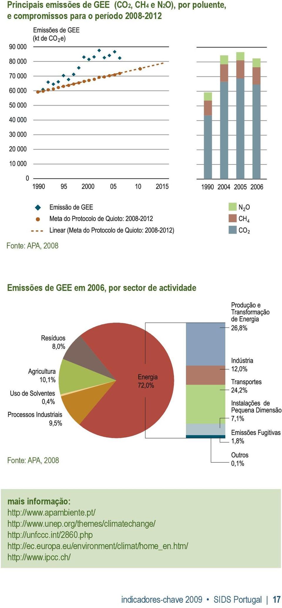 http://www.apambiente.pt/ http://www.unep.org/themes/climatechange/ http://unfccc.int/2860.