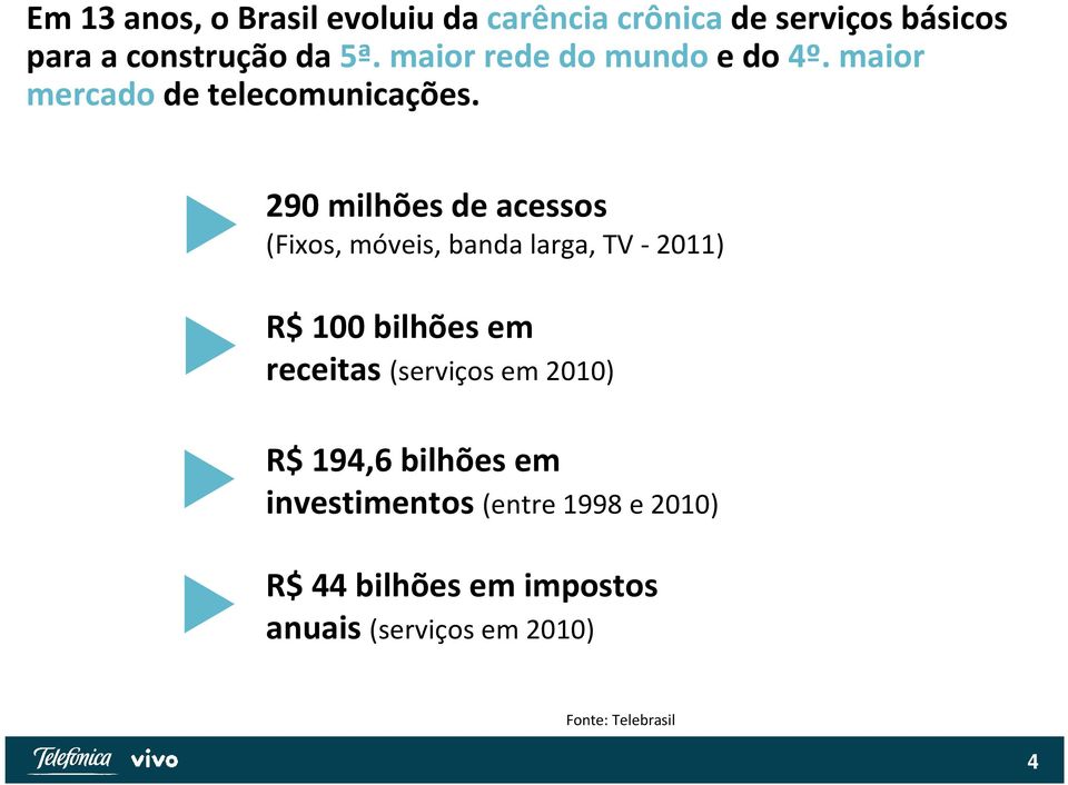 290 milhões de acessos (Fixos, móveis, banda larga, TV - 2011) R$ 100 bilhões em receitas