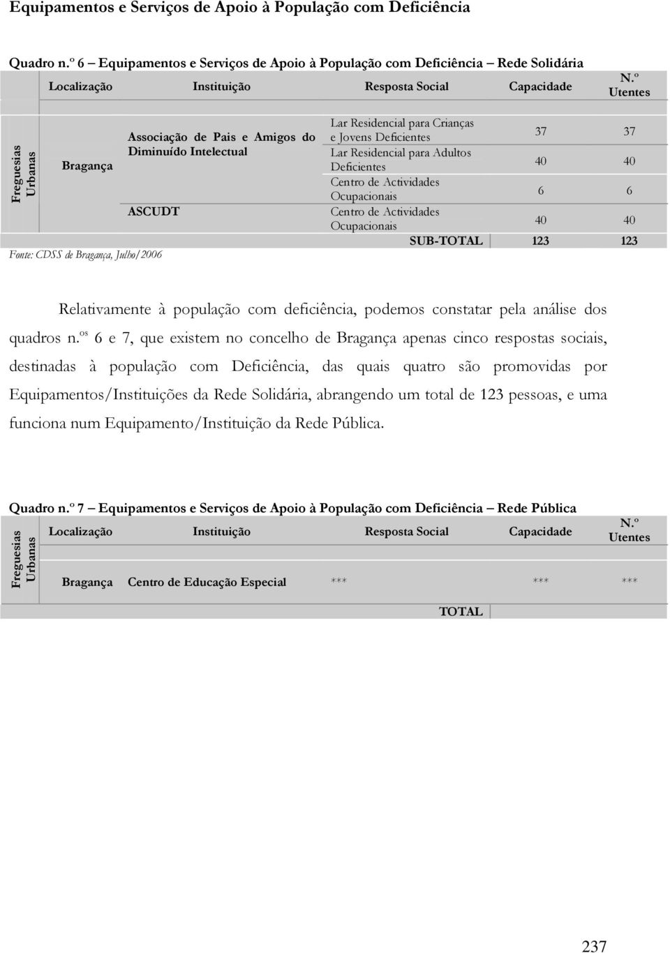 Jovens Deficientes 37 37 Lar Residencial para Adultos Deficientes 40 40 Centro de Actividades Ocupacionais 6 6 Centro de Actividades Ocupacionais 40 40 SUB-TOTAL 123 123 Relativamente à população com