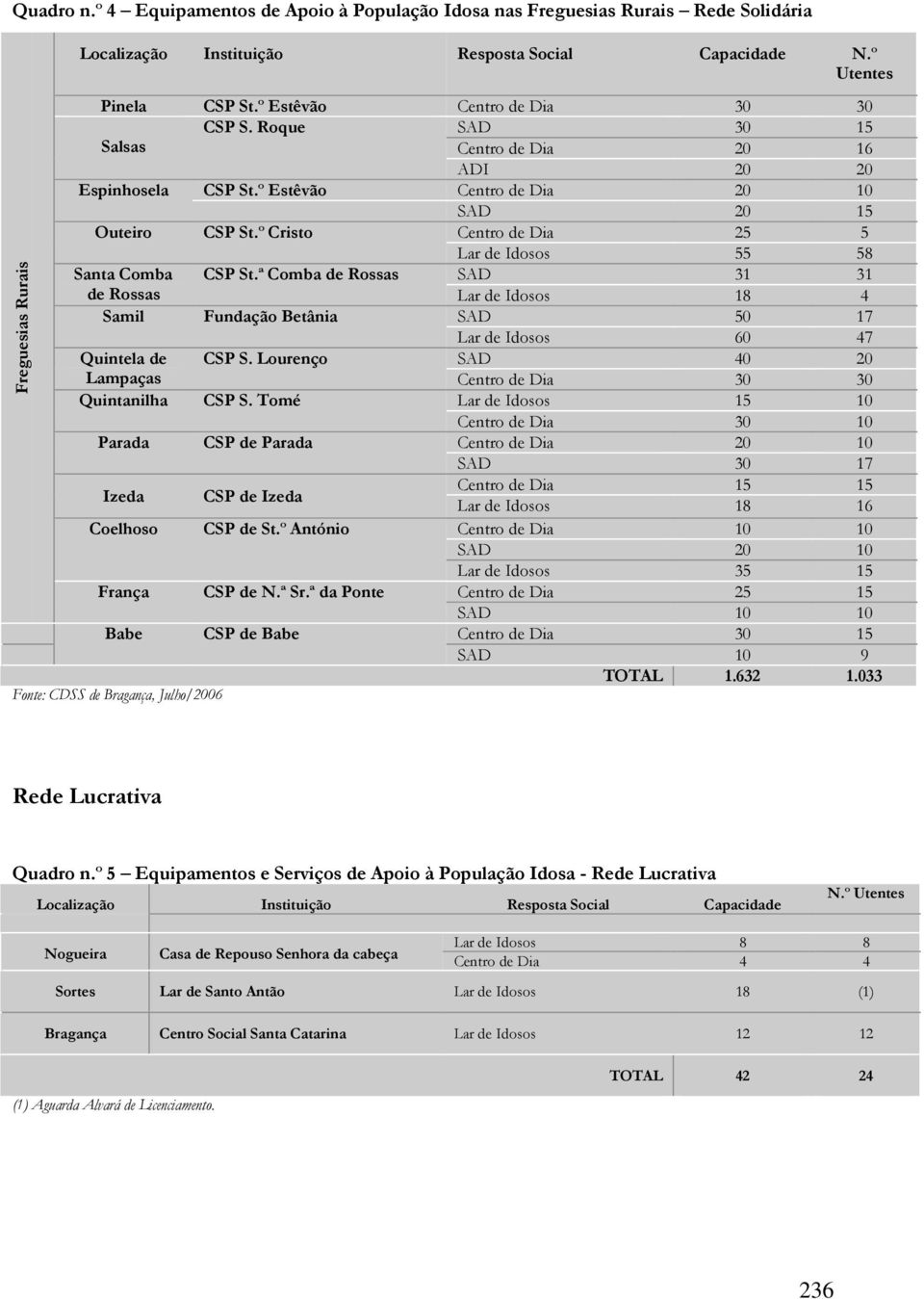 ª Comba de Rossas SAD 31 31 de Rossas Lar de Idosos 18 4 Samil Fundação Betânia SAD 50 17 Lar de Idosos 60 47 Quintela de CSP S. Lourenço SAD 40 20 Lampaças Centro de Dia 30 30 Quintanilha CSP S.