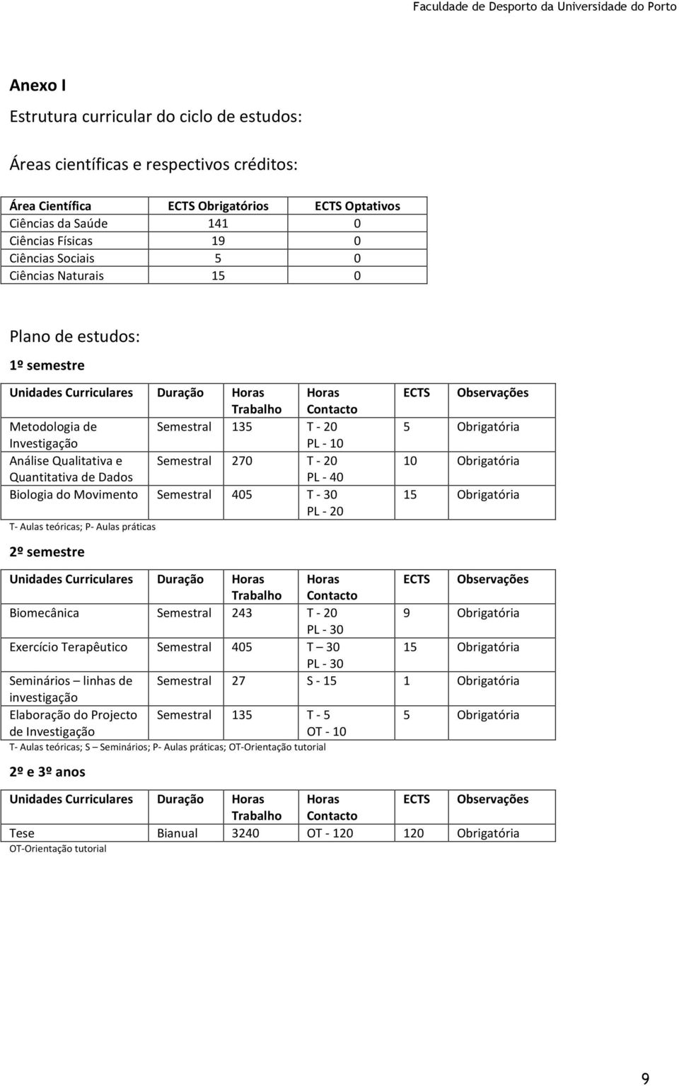 Qualitativa e Semestral 270 T - 20 Quantitativa de Dados PL - 40 Biologia do Movimento Semestral 405 T - 30 PL - 20 T- Aulas teóricas; P- Aulas práticas 2º semestre ECTS Observações 5 Obrigatória 10