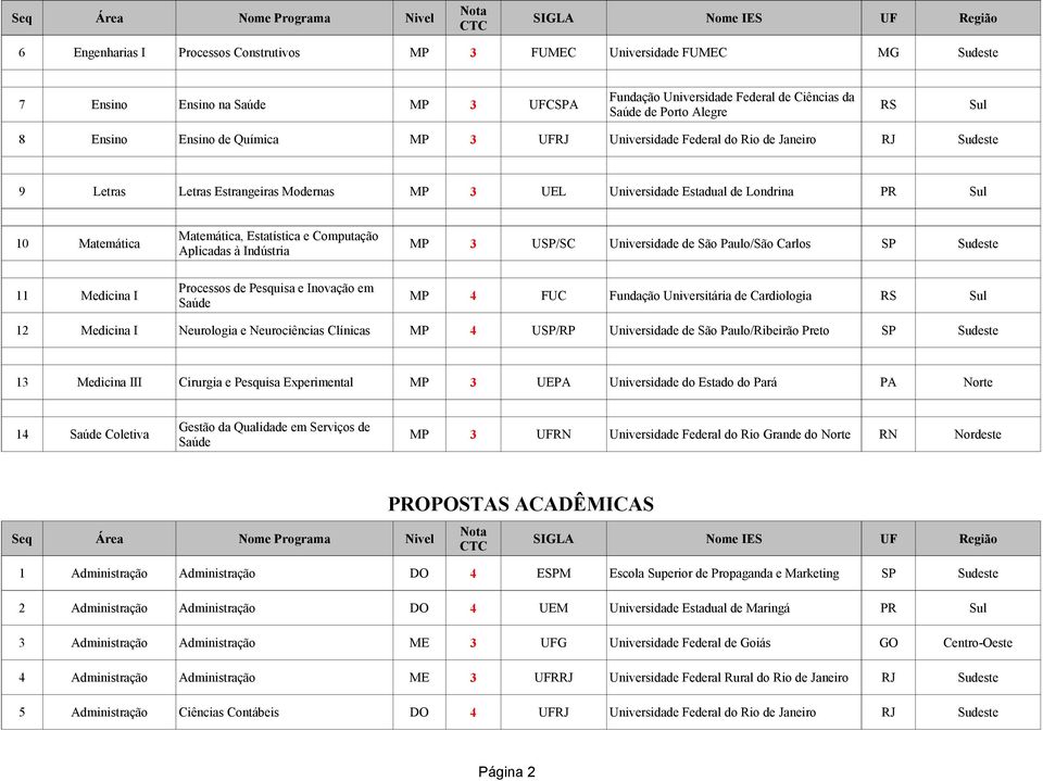 Estatística e Computação Aplicadas à Indústria MP 3 USP/SC Universidade de São Paulo/São Carlos SP Sudeste 11 Medicina I Processos de Pesquisa e Inovação em Saúde MP 4 FUC Fundação Universitária de