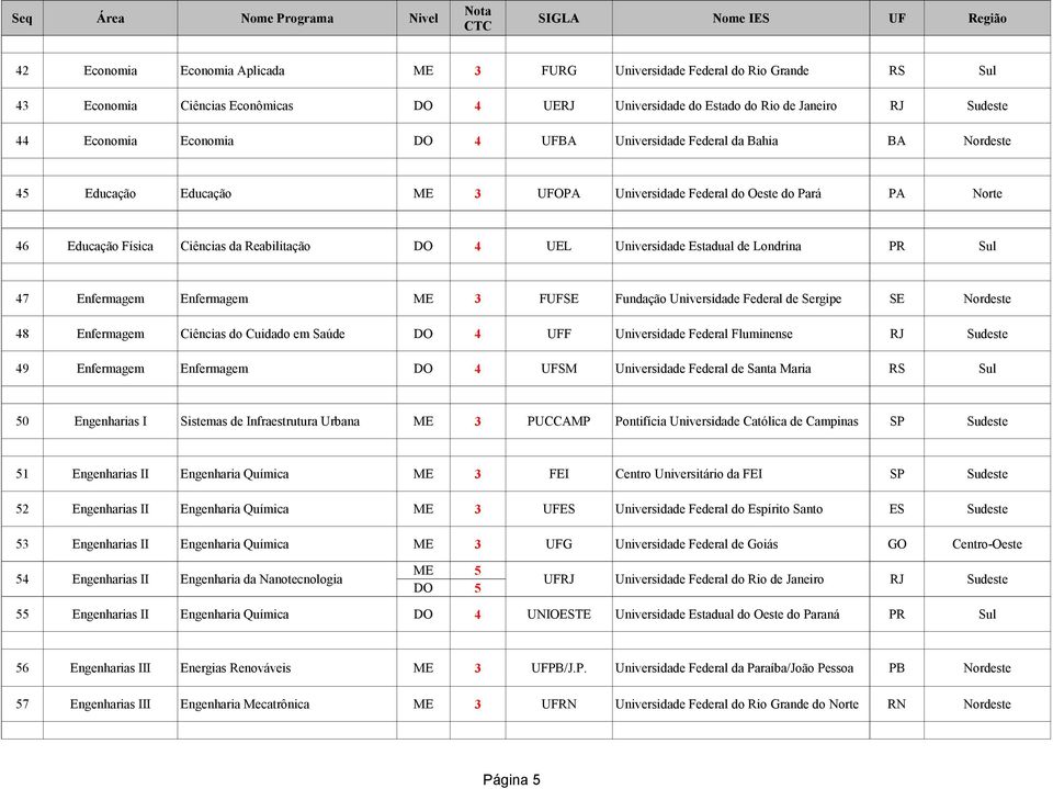 Estadual de Londrina PR Sul 47 Enfermagem Enfermagem ME 3 FUFSE Fundação Universidade Federal de Sergipe SE Nordeste 48 Enfermagem Ciências do Cuidado em Saúde DO 4 UFF Universidade Federal