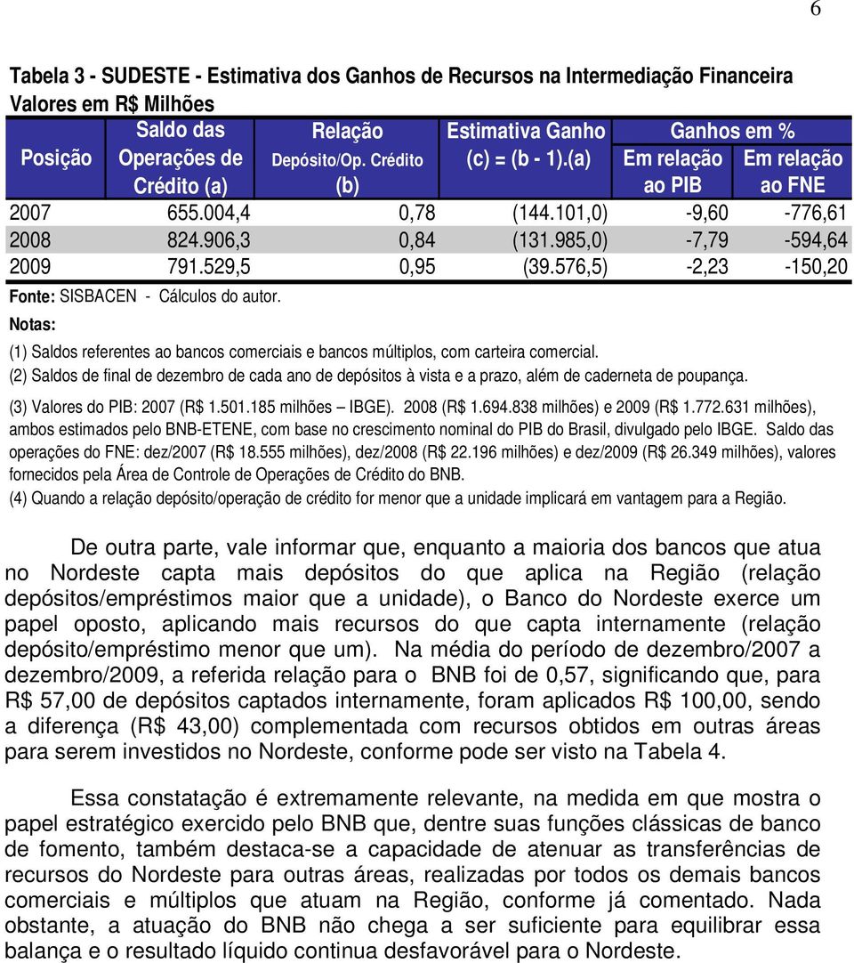 576,5) -2,23-150,20 Fonte: SISBACEN - Cálculos do autor. Notas: (1) Saldos referentes ao bancos comerciais e bancos múltiplos, com carteira comercial.