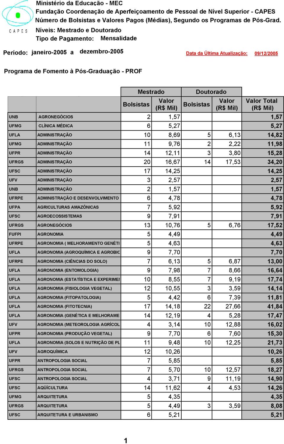 Valor (R$ Mil) Doutorado Bolsistas Valor (R$ Mil) Valor Total (R$ Mil) UNB AGRONEGÓCIOS 2 1,57 1,57 UFMG CLÍNICA MÉDICA 6 5,27 5,27 UFLA ADMINISTRAÇÃO 10 8,69 5 6,13 14,82 UFMG ADMINISTRAÇÃO 11 9,76