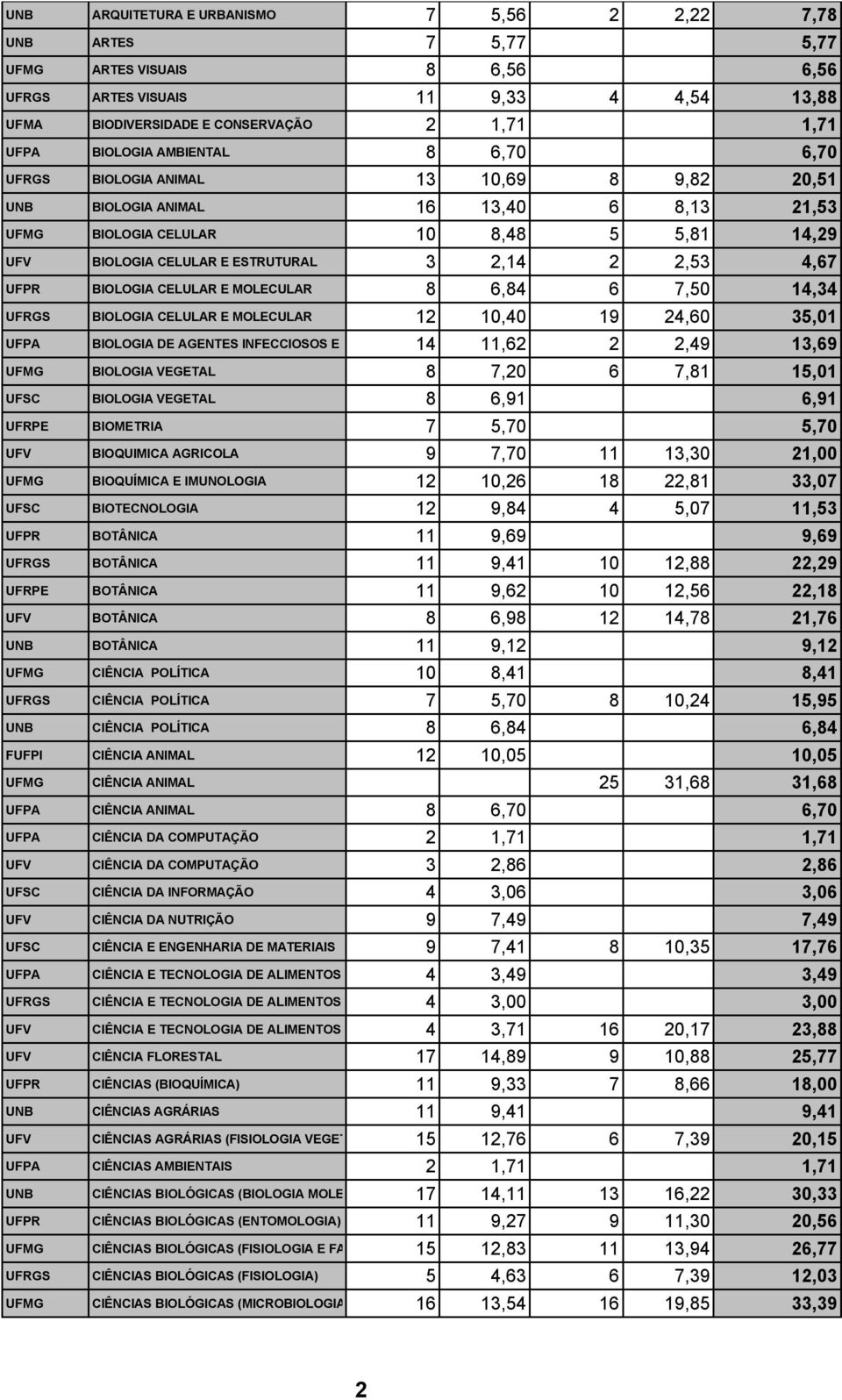 2,14 2 2,53 4,67 UFPR BIOLOGIA CELULAR E MOLECULAR 8 6,84 6 7,50 14,34 UFRGS BIOLOGIA CELULAR E MOLECULAR 12 10,40 19 24,60 35,01 UFPA BIOLOGIA DE AGENTES INFECCIOSOS E PARASITÁRIOS 14 11,62 2 2,49