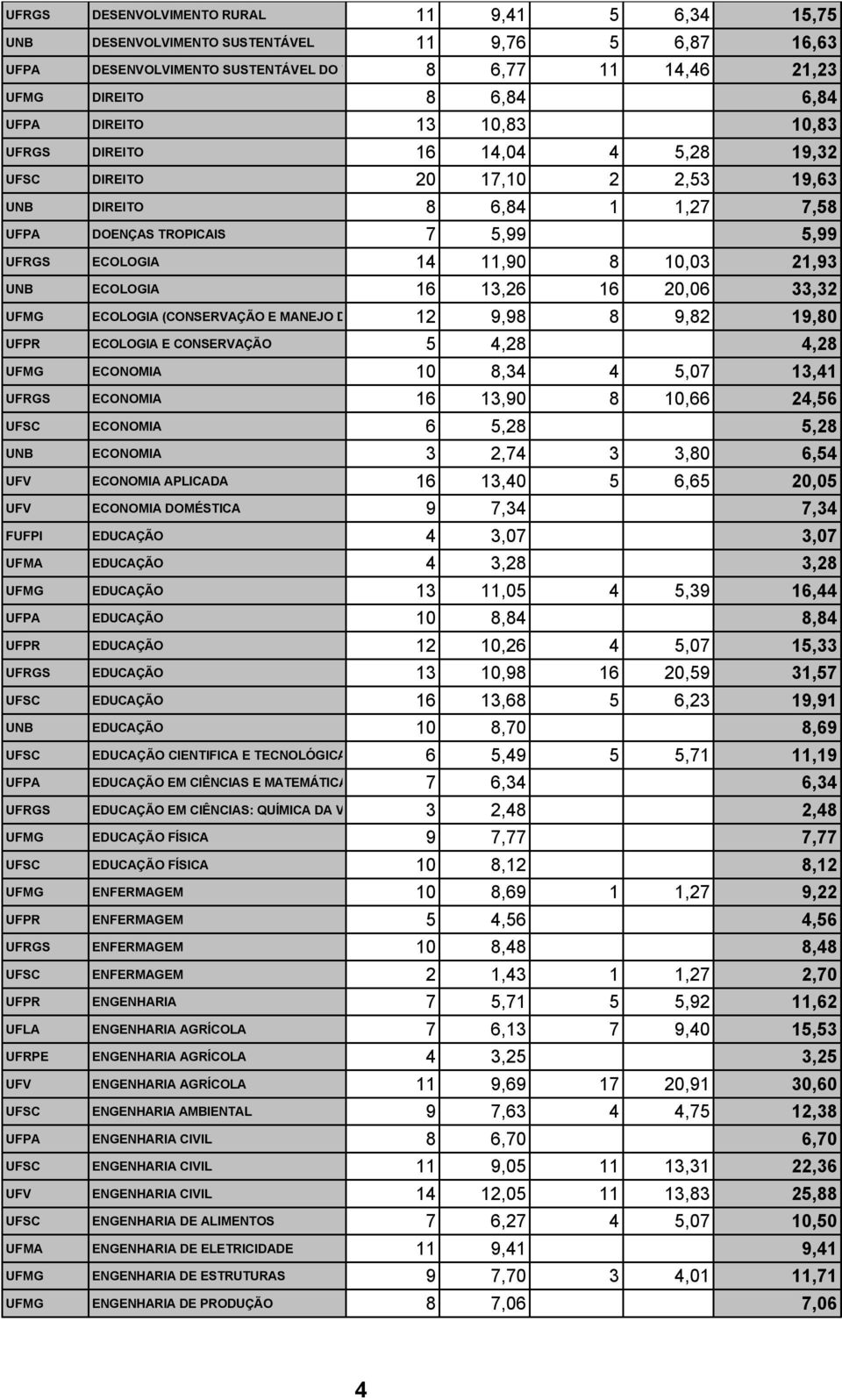 21,93 UNB ECOLOGIA 16 13,26 16 20,06 33,32 UFMG ECOLOGIA (CONSERVAÇÃO E MANEJO DA VIDA SILVESTRE) 12 9,98 8 9,82 19,80 UFPR ECOLOGIA E CONSERVAÇÃO 5 4,28 4,28 UFMG ECONOMIA 10 8,34 4 5,07 13,41 UFRGS