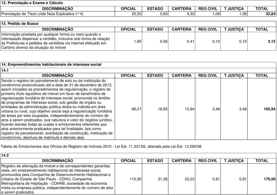 Cartório diverso da situação do imóvel 1,95 0,56 0,41 0,10 0,10 3,12 14. Empreendimentos habitacionais de interesse social 14.