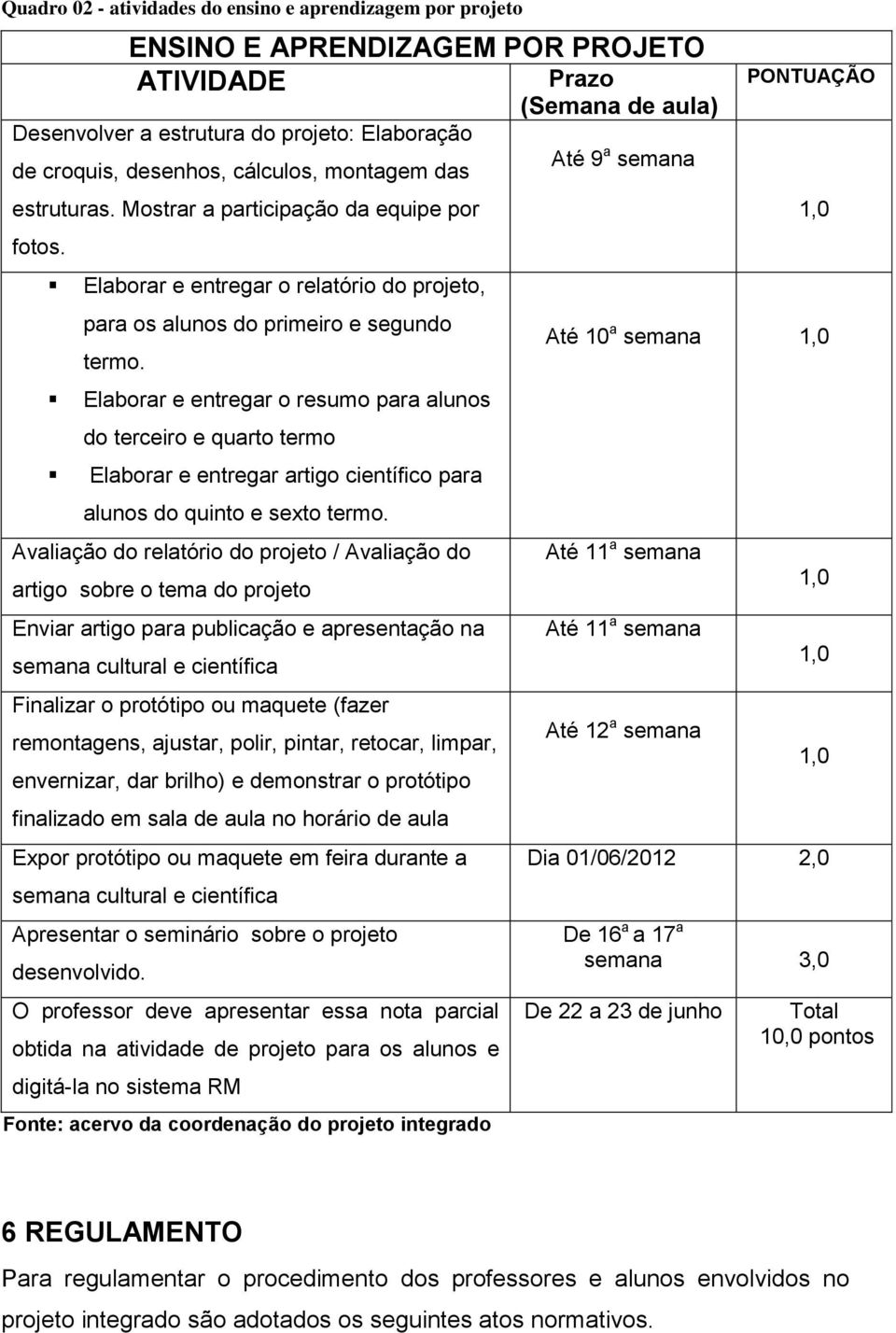 Elaborar e entregar o resumo para alunos do terceiro e quarto termo Elaborar e entregar artigo científico para alunos do quinto e sexto termo.