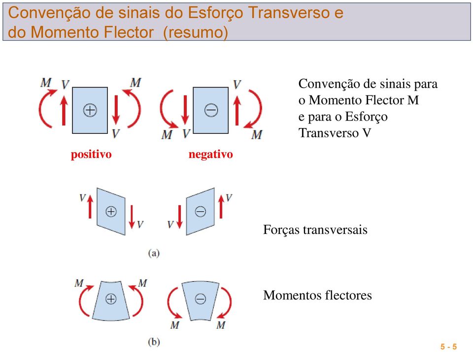 Convenção de sinais para o Momento Flector M e para