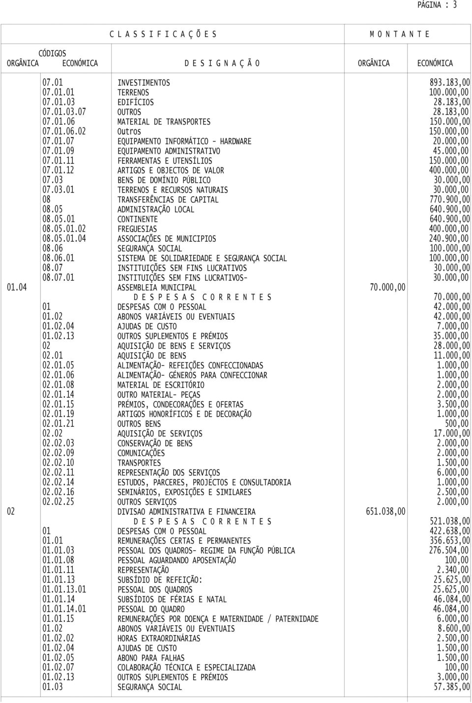 000,00 08 TRANSFERÊNCIAS DE CAPITAL 770.900,00 08.05 08.05.01 ADMINISTRAÇÃO LOCAL CONTINENTE 640.900,00 640.900,00 08.05.01.02 FREGUESIAS 400.000,00 08.05.01.04 08.06 ASSOCIAÇÕES DE MUNICIPIOS 240.