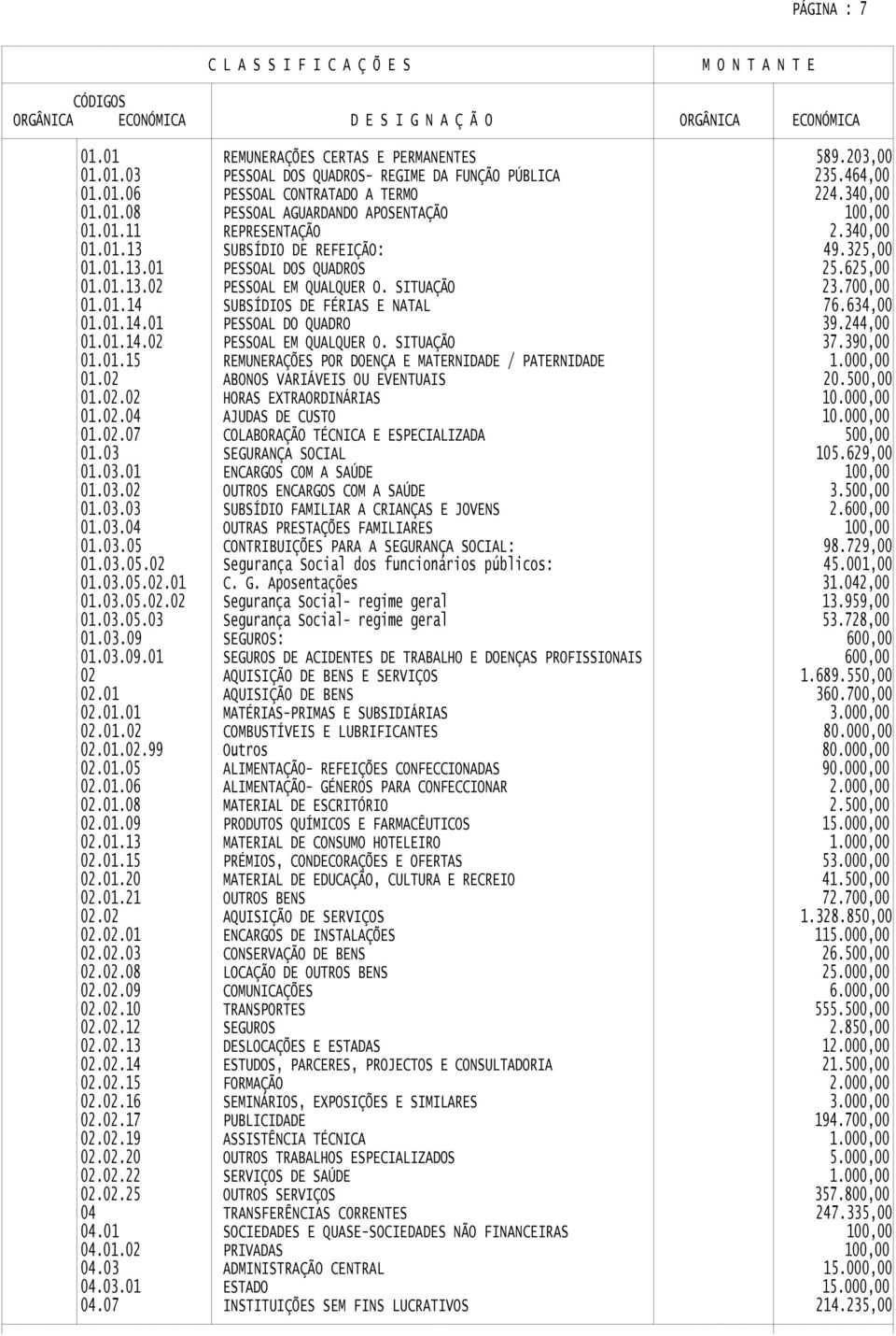 390,00 01.01.15 REMUNERAÇÕES POR DOENÇA E MATERNIDADE / PATERNIDADE 01.02 ABONOS VARIÁVEIS OU EVENTUAIS 20. 01.02.04 AJUDAS DE CUSTO 01.02.07 COLABORAÇÃO TÉCNICA E ESPECIALIZADA 01.03 