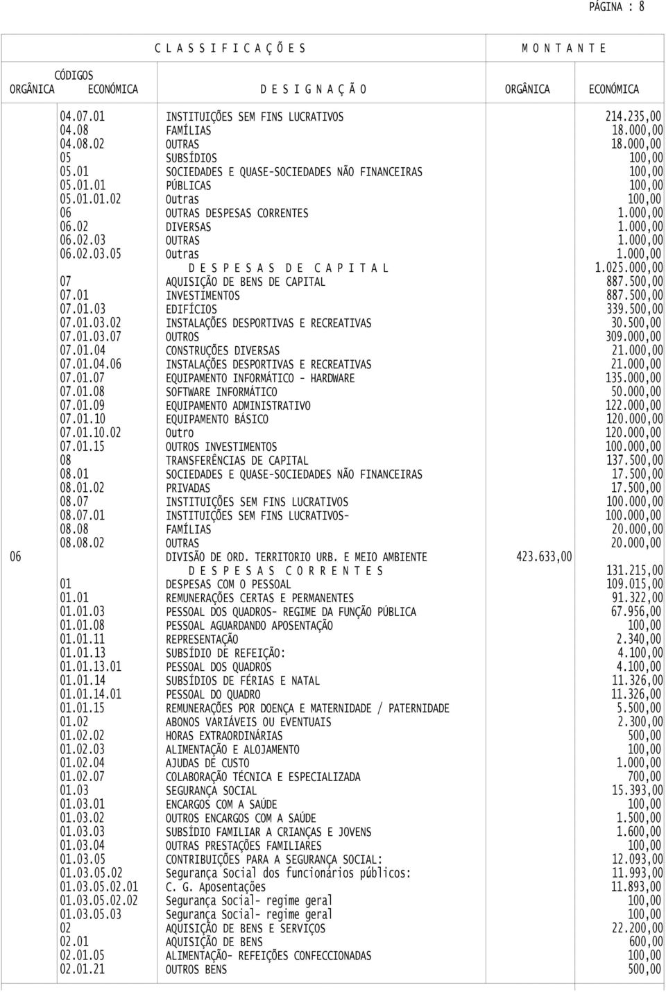 07.01.03.07 07.01.04 CONSTRUÇÕES DIVERSAS 309.000,00 2 07.01.04.06 INSTALAÇÕES DESPORTIVAS E RECREATIVAS 2 07.01.07 07.01.08 EQUIPAMENTO INFORMÁTICO - HARDWARE SOFTWARE INFORMÁTICO 135.000,00 50.