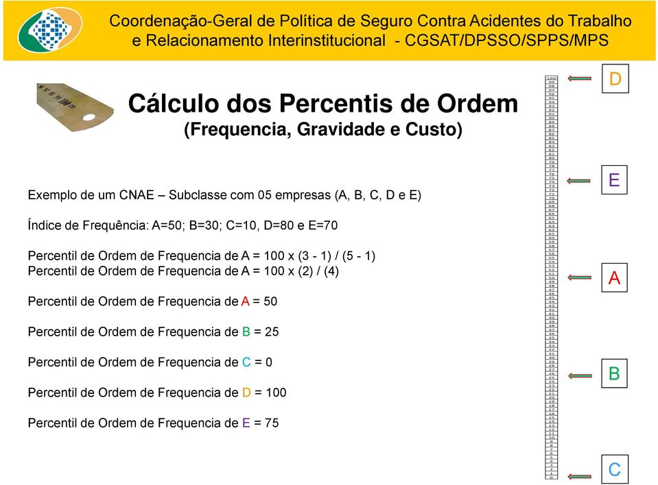 de Frequencia de C = 0 Percentil de Ordem de Frequencia de D = 100 Percentil de Ordem de Frequencia de E = 75 100 99 98 97 96 95 94 93 92 91 90 89 88 87 86 85 84 83 82 81 80 79 78 77 76 75 74 73 72