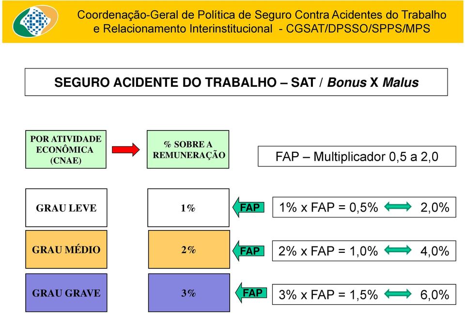 Multiplicador 0,5 a 2,0 GRAU LEVE 1% FAP 1% x FAP = 0,5%