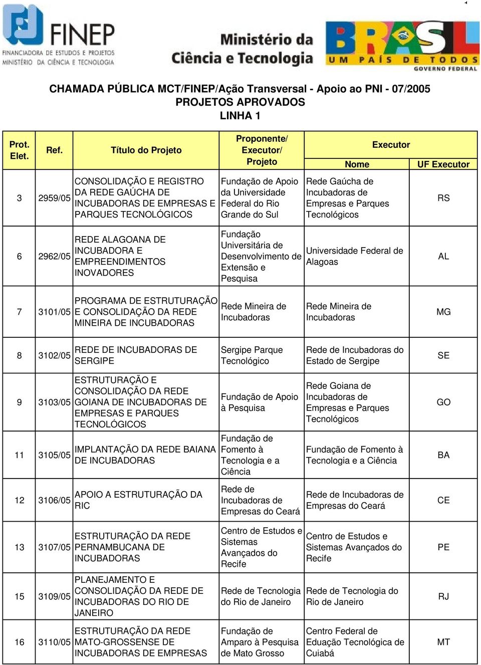 Grande do Sul Nome Executor Rede Gaúcha de Empresas e Parques Tecnológicos UF Executor RS 6 2962/05 REDE ALAGOANA DE INCUBADORA E EMPREENDIMENTOS INOVADORES Fundação Universitária de Desenvolvimento