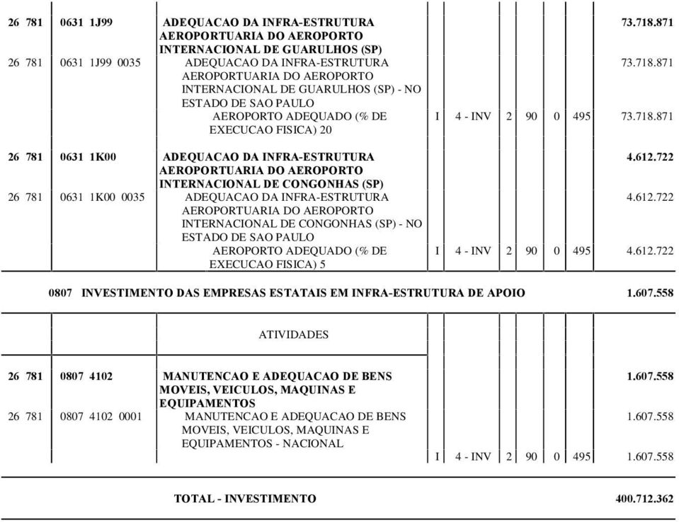 NO ESTADO DE SAO PAULO AEROPORTO ADEQUADO (% DE EXECUCAO FISICA) 5 73.718.871 73.718.871 I 4 - INV 2 90 0 495 73.718.871 4.612.