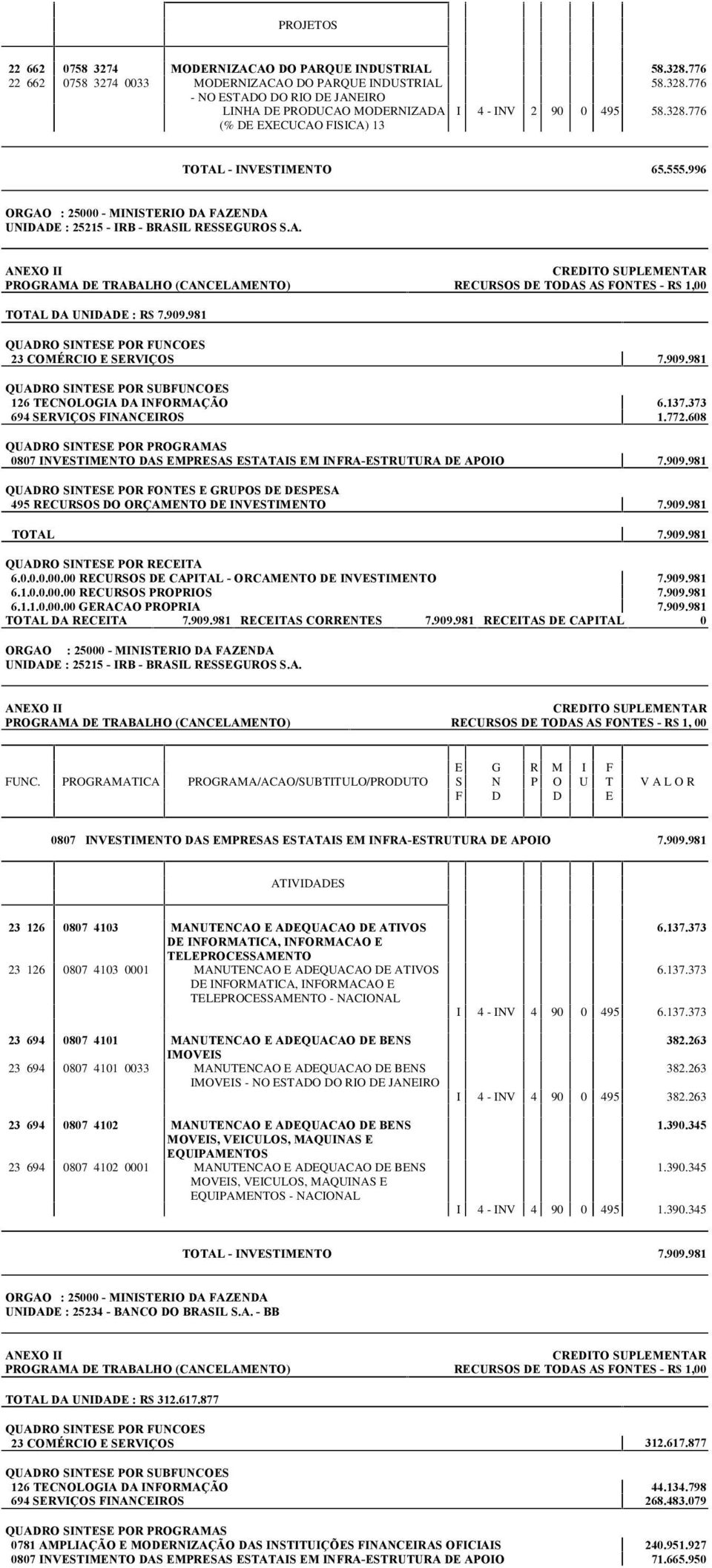 981 23 COMÉRCIO E SERVIÇOS 7.909.981 126 TECNOLOGIA DA INFORMAÇÃO 6.137.373 694 SERVIÇOS FINANCEIROS 1.772.608 0807 INVESTIMENTO DAS EMPRESAS ESTATAIS EM INFRA-ESTRUTURA DE APOIO 7.909.981 495 RECURSOS DO ORÇAMENTO DE INVESTIMENTO 7.