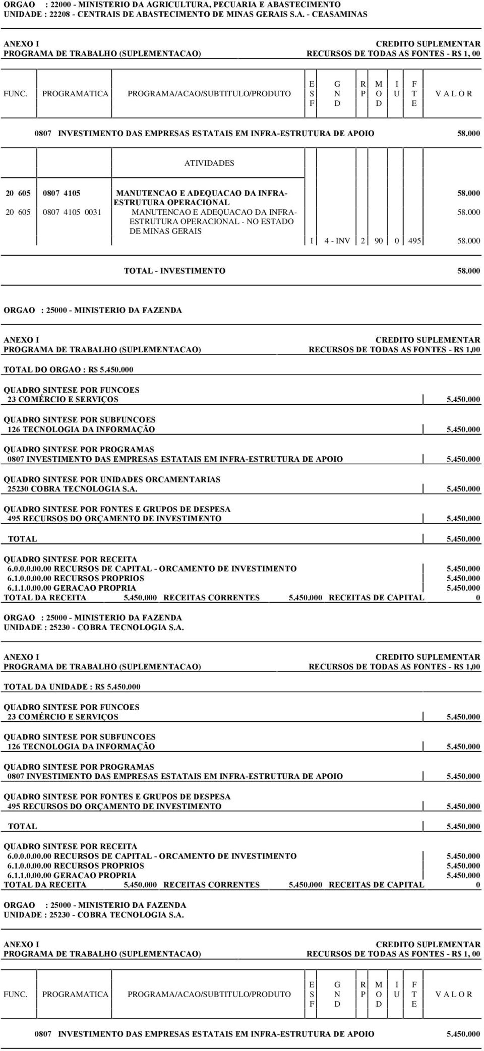 000 I 4 - INV 2 90 0 495 58.000 TOTAL - INVESTIMENTO 58.000 ORGAO : 25000 - MINISTERIO DA FAZENDA PROGRAMA DE TRABALHO (SUPLEMENTACAO) RECURSOS DE TODAS AS FONTES - R$ 1,00 TOTAL DO ORGAO : R$ 5.450.