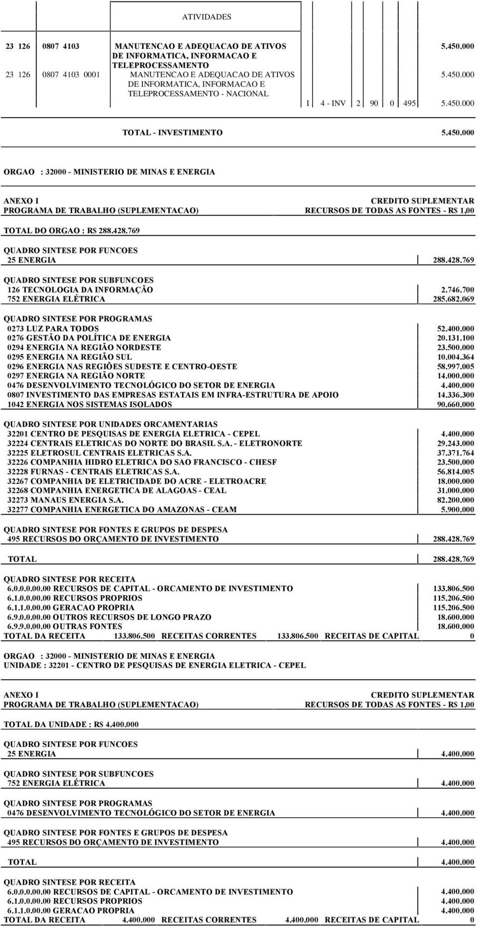 700 752 ENERGIA ELÉTRICA 285.682.069 0273 LUZ PARA TODOS 52.400.000 0276 GESTÃO DA POLÍTICA DE ENERGIA 20.131.100 0294 ENERGIA NA REGIÃO NORDESTE 23.500.000 0295 ENERGIA NA REGIÃO SUL 10.004.