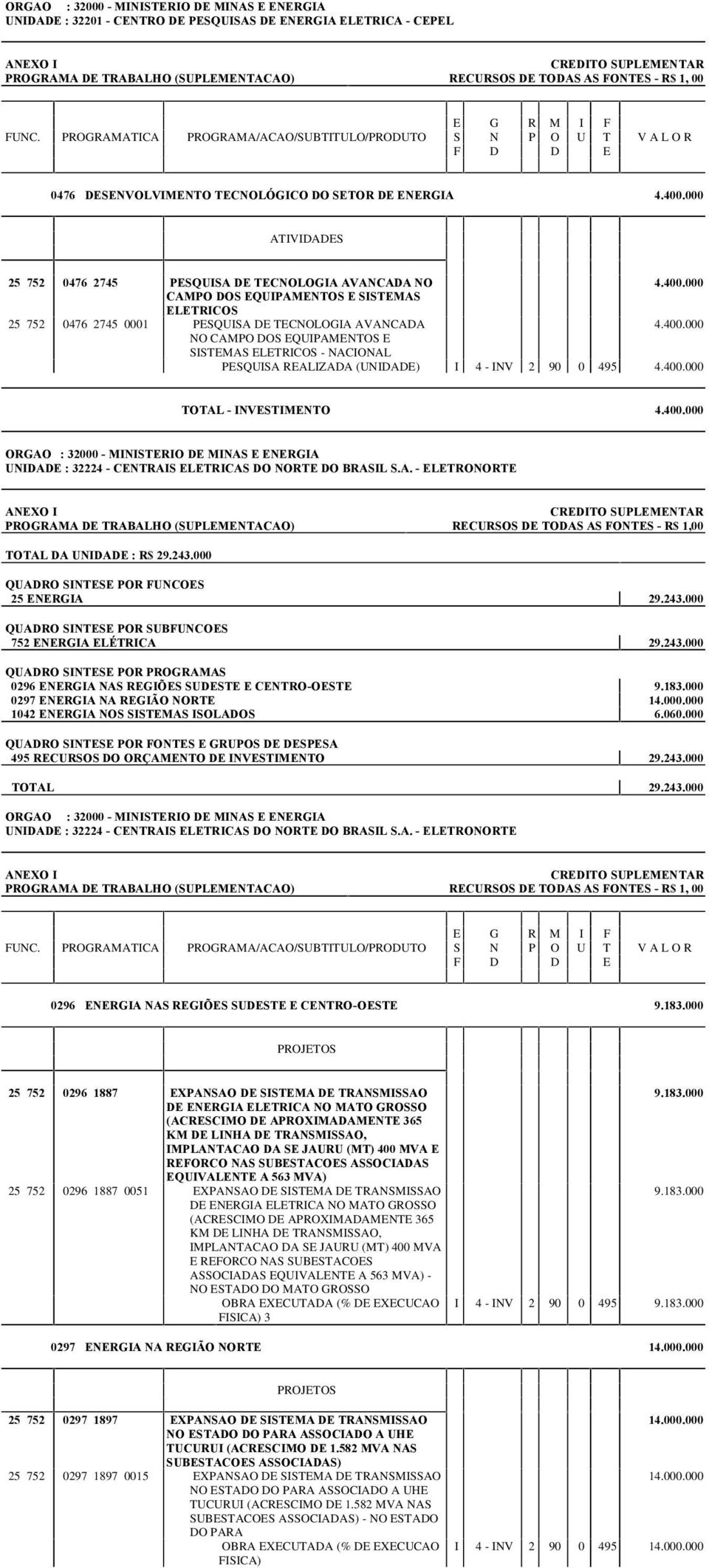 400.000 TOTAL - INVESTIMENTO 4.400.000 UNIDADE : 32224 - CENTRAIS ELETRICAS DO NORTE DO BRASIL S.A. - ELETRONORTE PROGRAMA DE TRABALHO (SUPLEMENTACAO) RECURSOS DE TODAS AS FONTES - R$ 1,00 TOTAL DA UNIDADE : R$ 29.