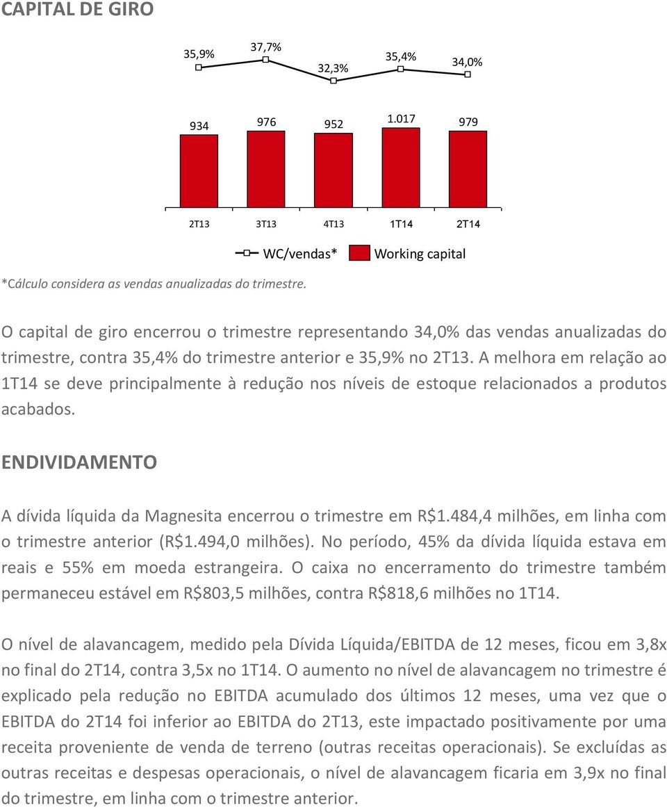 A melhora em relação ao 1T14 se deve principalmente à redução nos níveis de estoque relacionados a produtos acabados. ENDIVIDAMENTO A dívida líquida da Magnesita encerrou o trimestre em R$1.