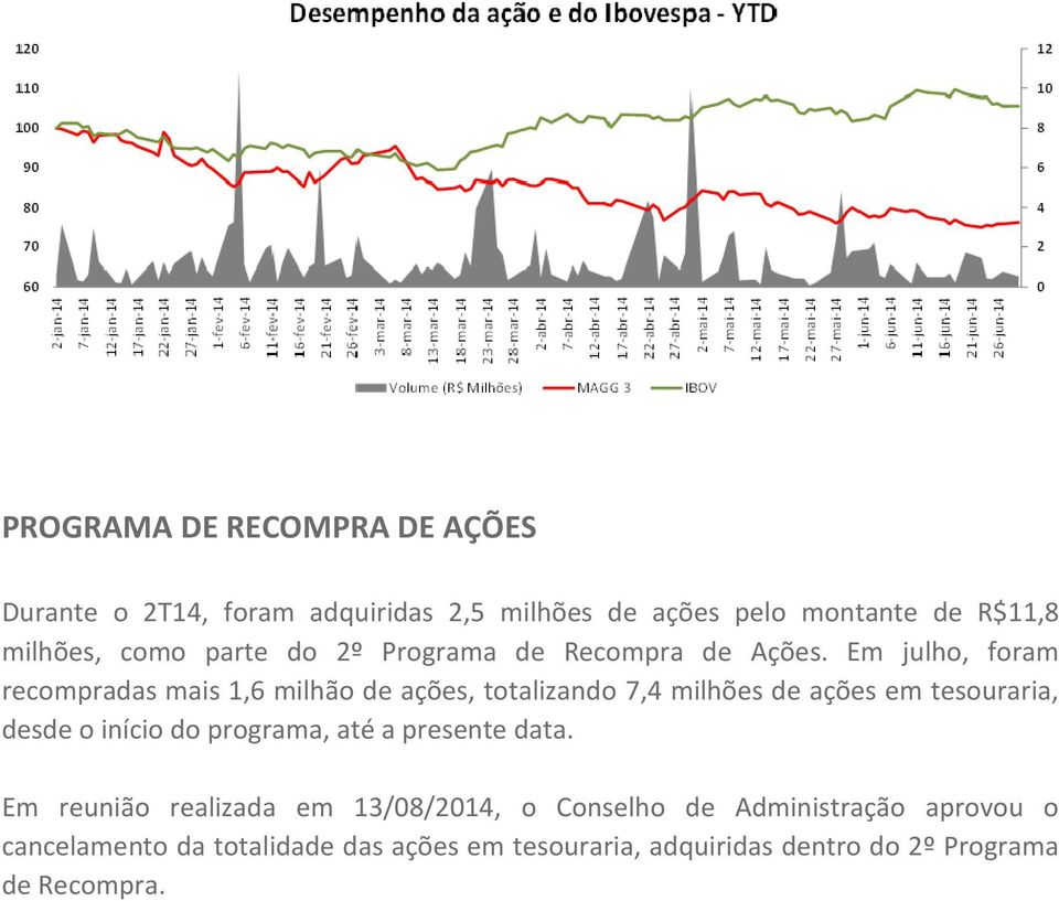 Em julho, foram recompradas mais 1,6 milhão de ações, totalizando 7,4 milhões de ações em tesouraria, desde o início do