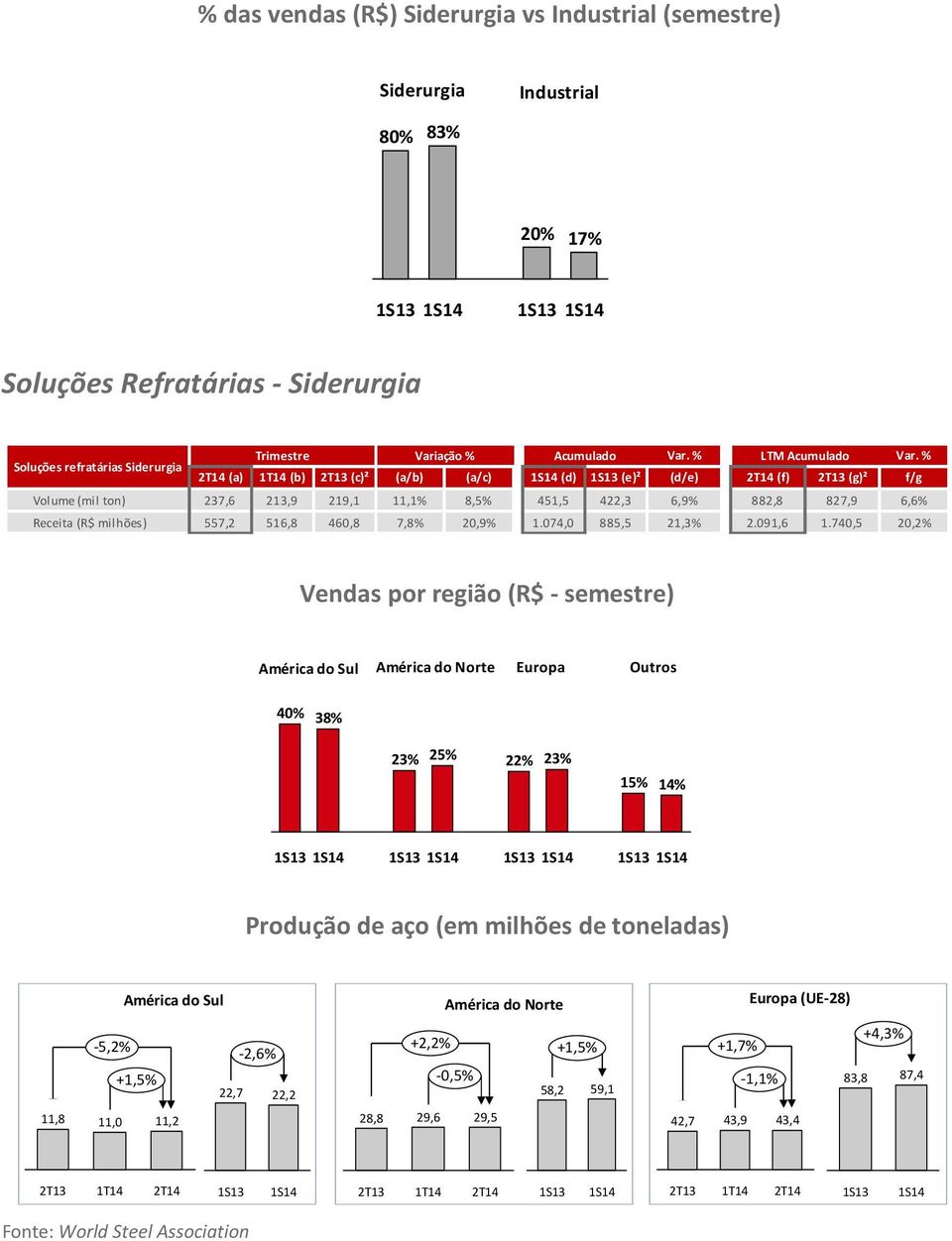 740,5 20,2% Vendas por região (R$ - semestre) América do Sul América do Norte Europa Outros 40% 38% 23% 25% 22% 23% 15% 14% Produção de aço (em milhões de toneladas) América do Sul América do Norte