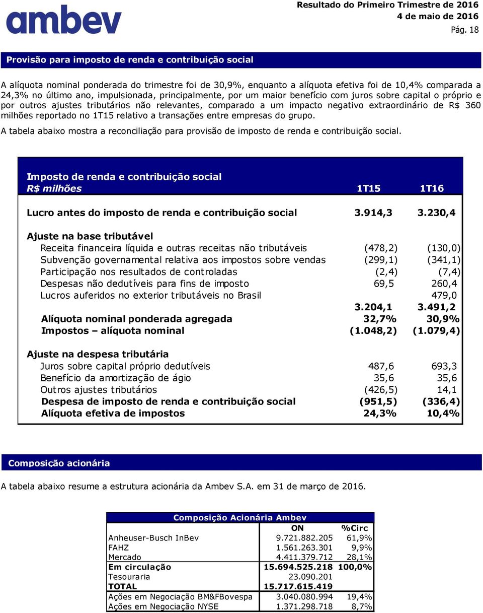 milhões reportado no 1T15 relativo a transações entre empresas do grupo. A tabela abaixo mostra a reconciliação para provisão de imposto de renda e contribuição social.