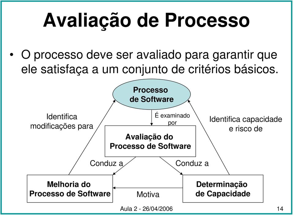 Processo de Software Identifica modificações para É examinado por Avaliação do Processo