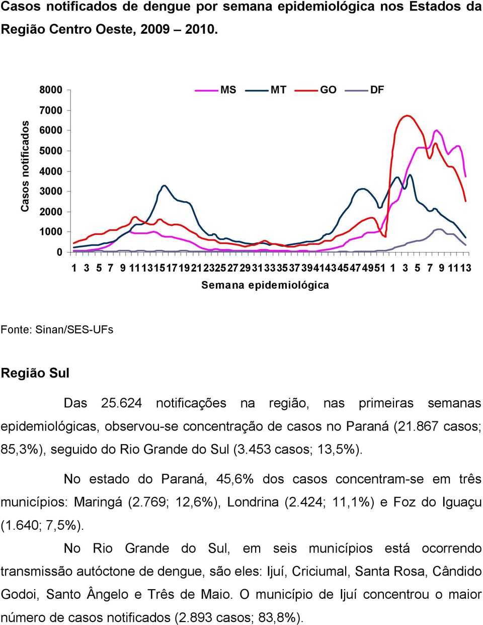 No estado do Paraná, 45,6% dos casos concentram-se em três municípios: Maringá (2.769; 12,6%), Londrina (2.424; 11,1%) e Foz do Iguaçu (1.64; 7,5%).