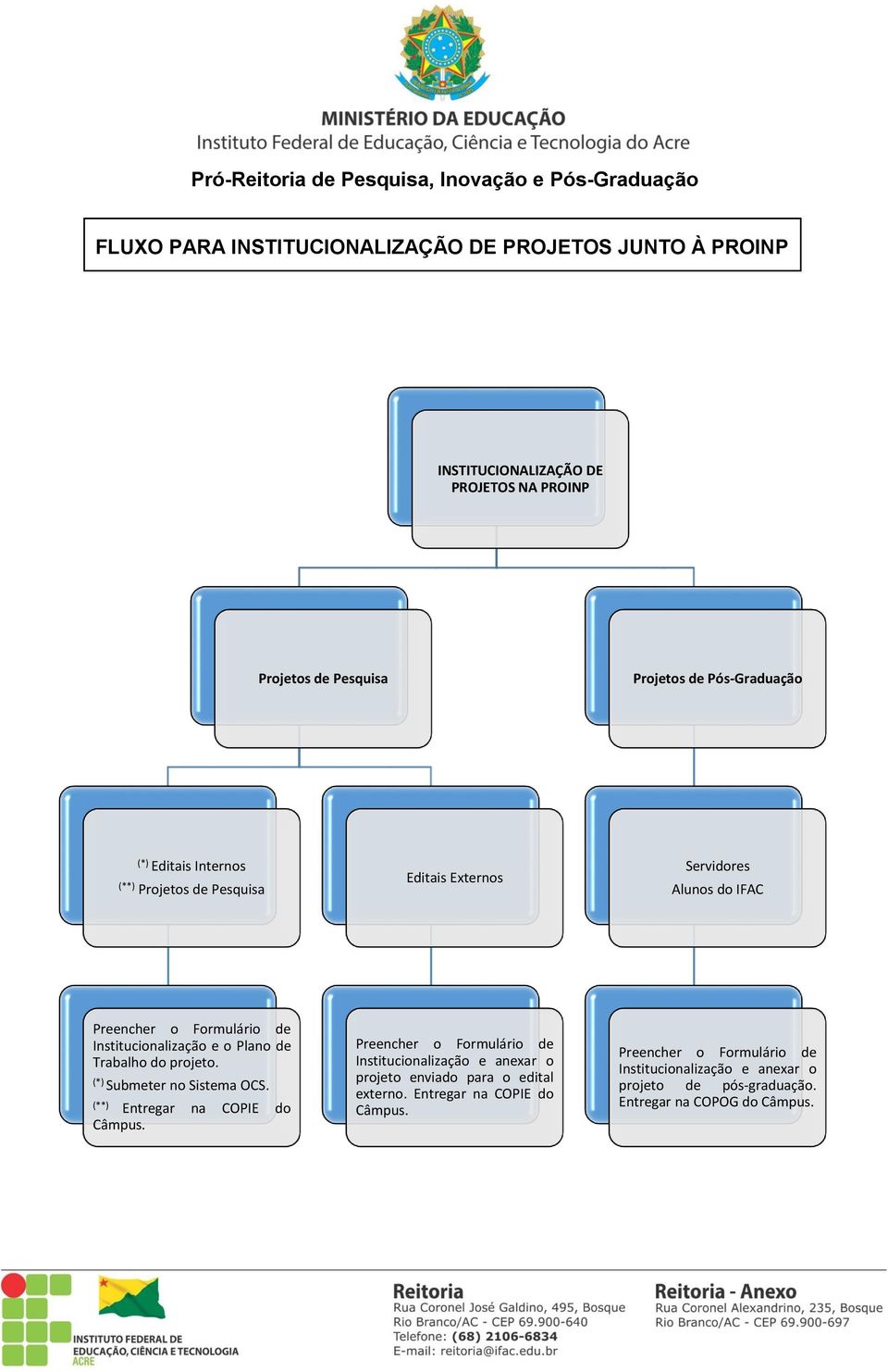 do projeto. (*) Submeter no Sistema OCS. (**) Entregar na COPIE do Câmpus.