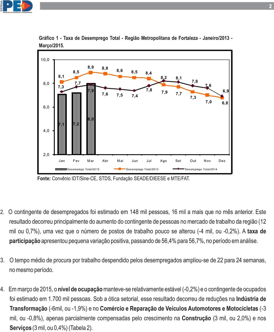 Total/2015 Desemprego Total/2013 Desemprego Total/2014 Fonte: Convênio IDT/Sine-CE, STDS, Fundação SEADE/DIEESE e MTE/FAT. 2.