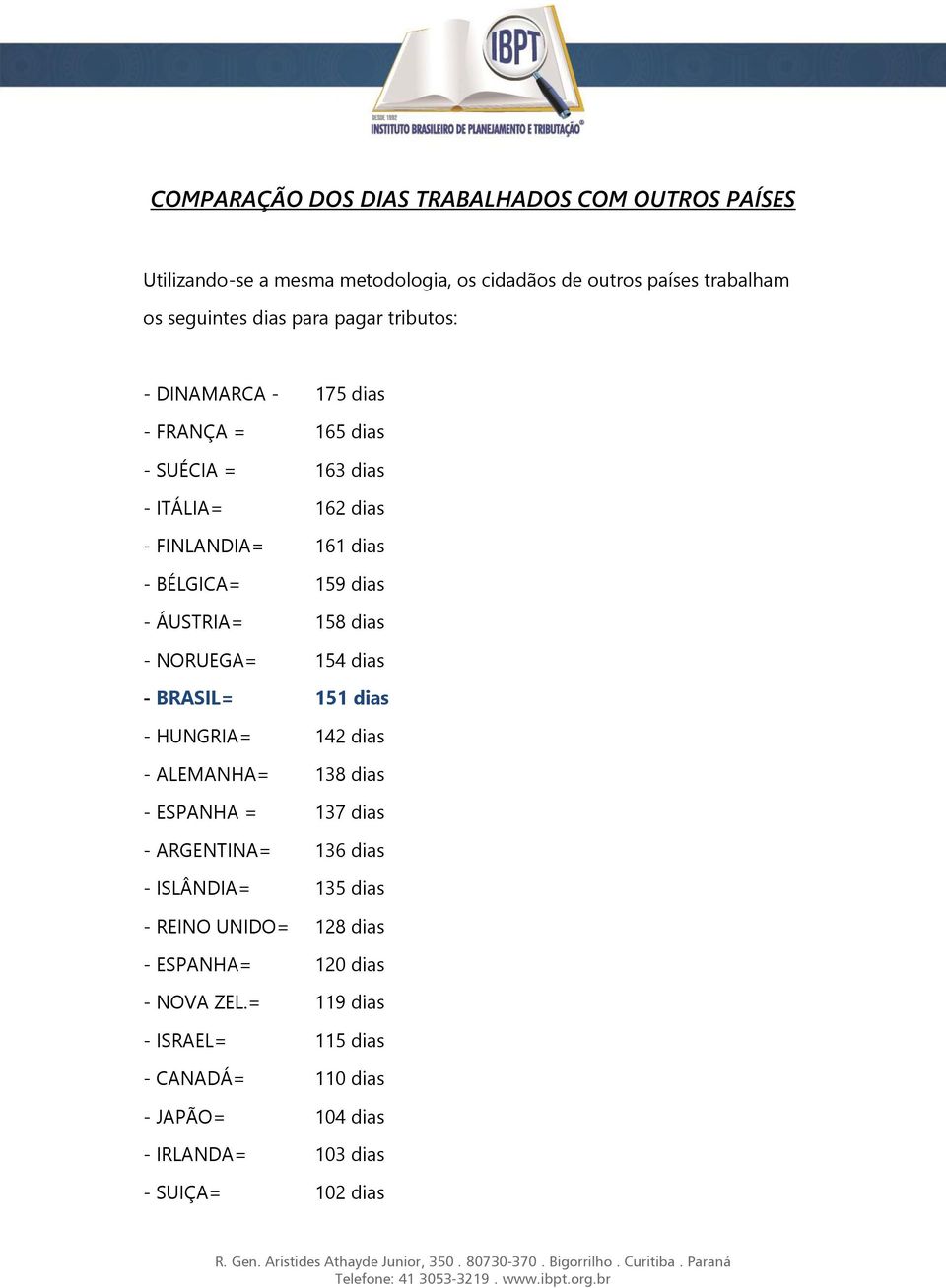 NORUEGA= 154 dias - BRASIL= 151 dias - HUNGRIA= 142 dias - ALEMANHA= 138 dias - ESPANHA = 137 dias - ARGENTINA= 136 dias - ISLÂNDIA= 135 dias -