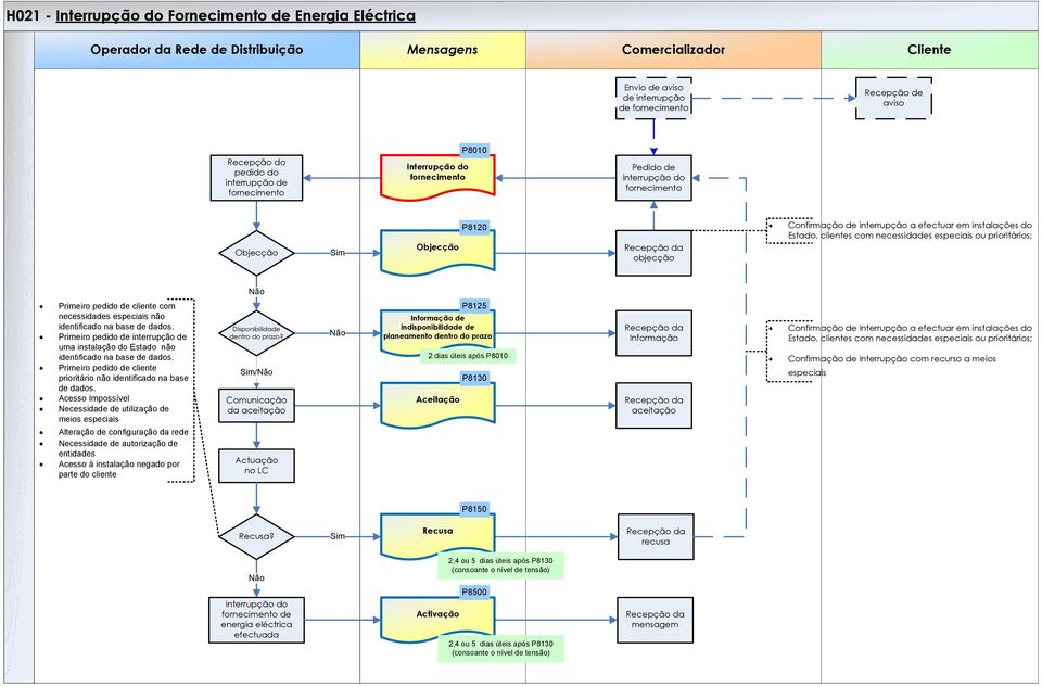 Estado, clientes com necessidades especiais ou prioritários; Primeiro pedido de cliente com necessidades especiais não identificado na base de dados.