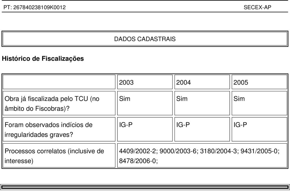 Foram observados indícios de irregularidades graves?