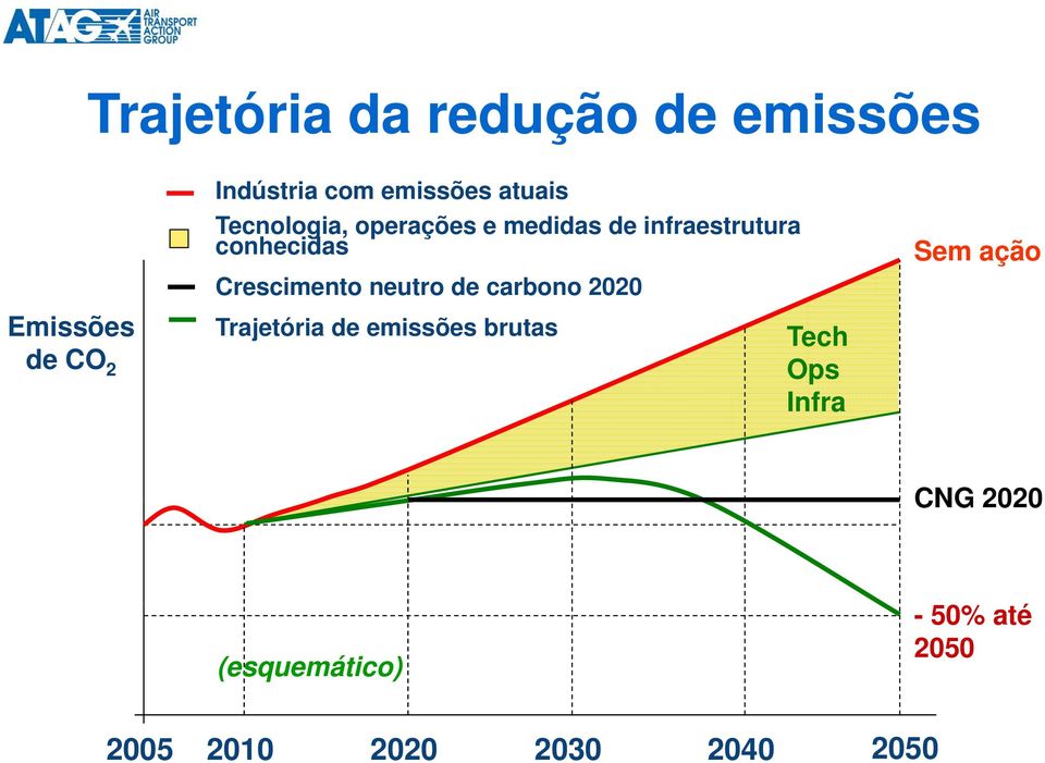 Crescimento neutro de carbono 2020 Trajetória de emissões brutas Tech Ops