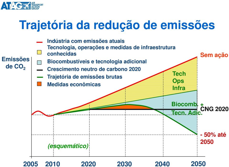Crescimento neutro de carbono 2020 Tech Trajetória de emissões brutas Ops Medidas econômicas